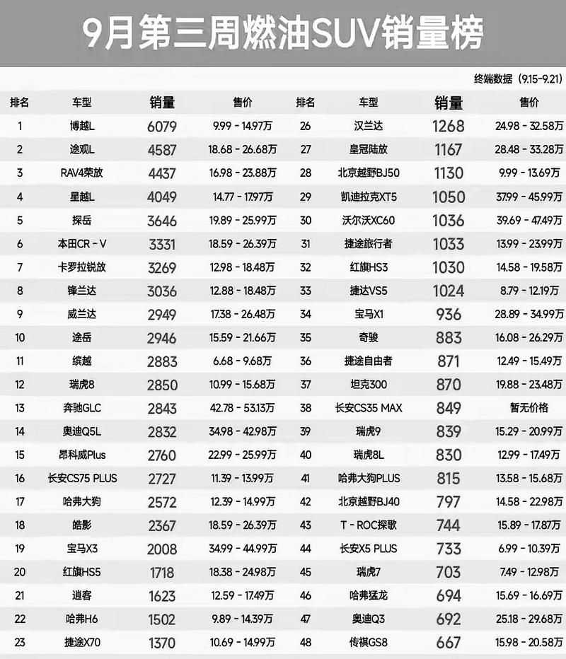 9月suv销量排行 9月suv销量排行完整表