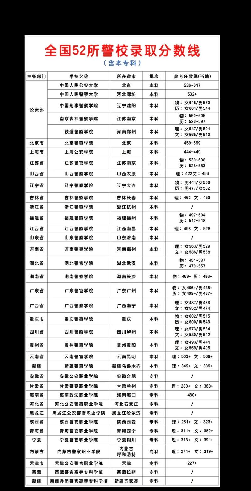 全国警察学院排名及录取分数线 400到500分的警校