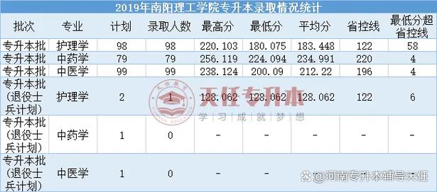 南阳理工学院是几本/南阳理工分数线2025