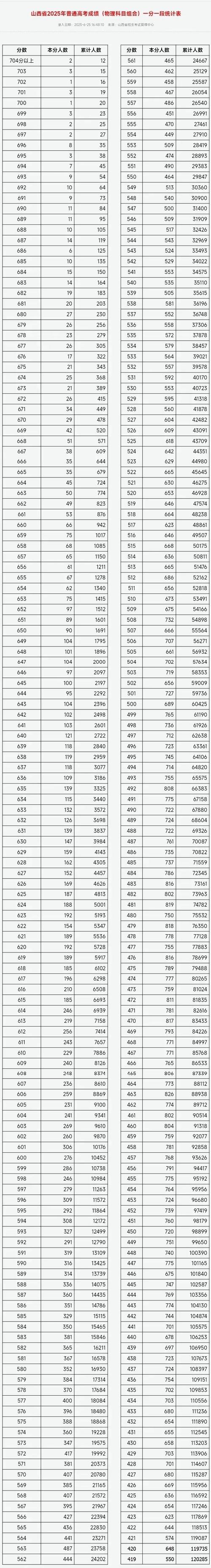 2020年山西高考分数线/2020年山西高考分数线公布